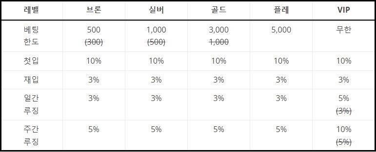 랭크카지노-회원-등급표-슬롯사이트인포